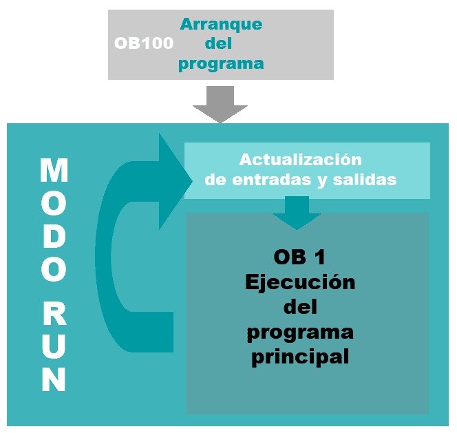 Procesamiento cíclico de un programa