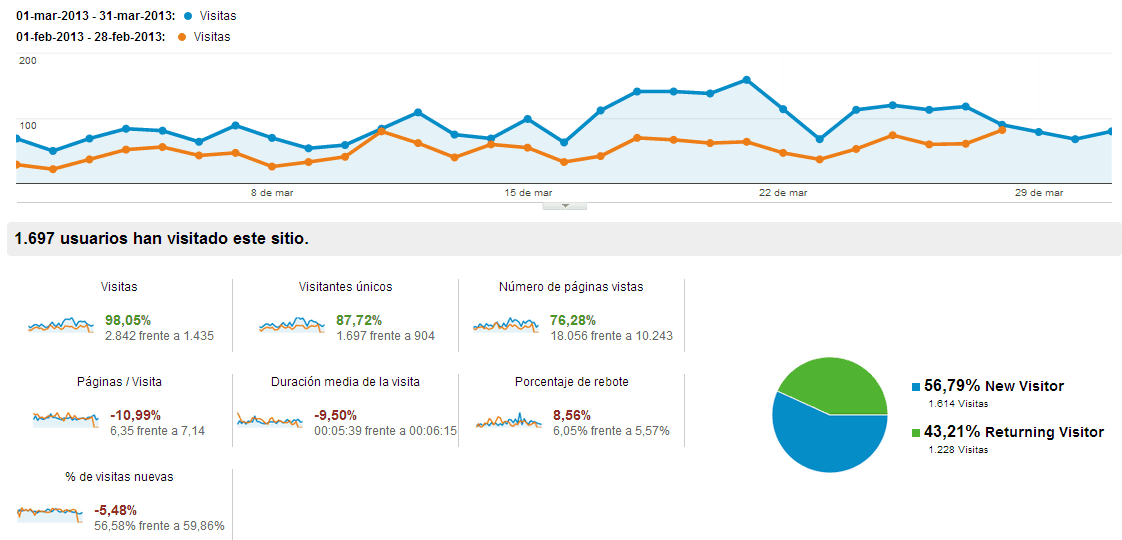 Balance del mes de marzo de 2013