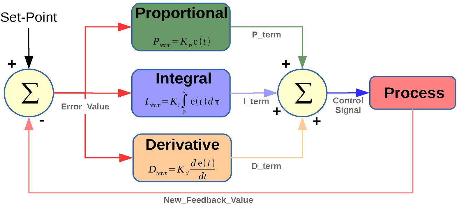 Ejemplo de PID con Factory IO