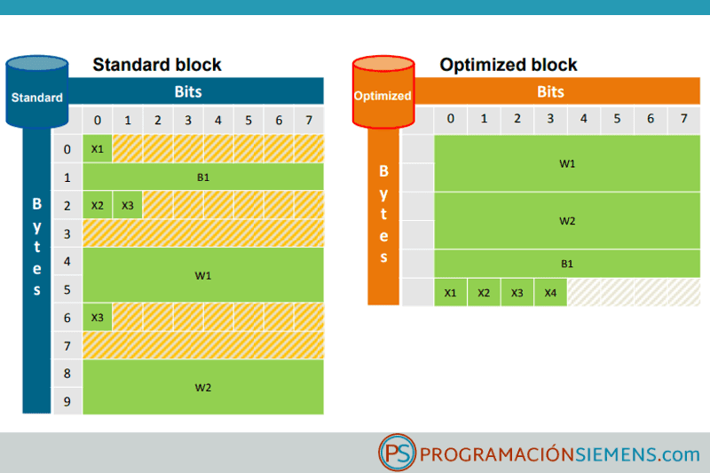 Bloques optimizados en TIA Portal