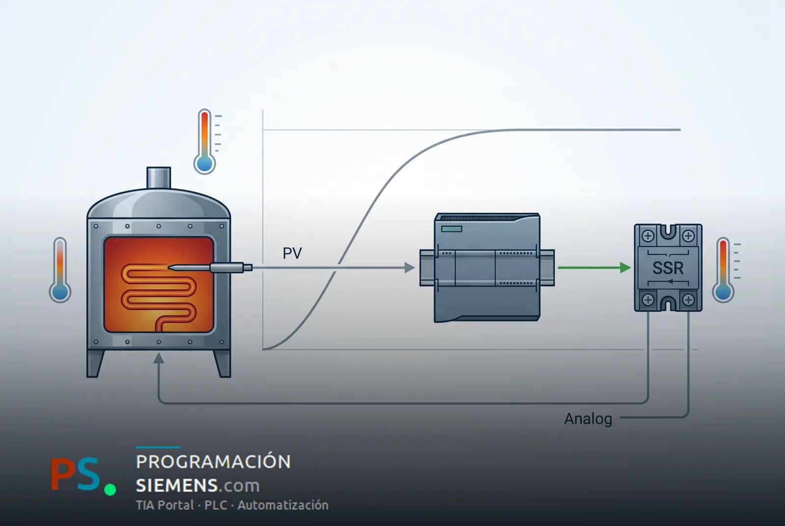 Control PID de temperatura con S7-1200 (PID_Compact)