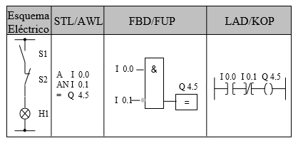 grafico lenguajes awl fup kop Step7