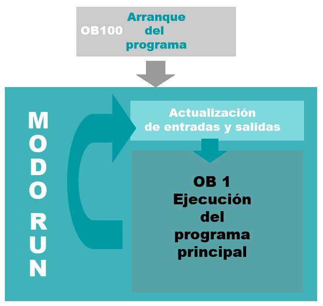 Procesamiento cíclico de un programa
