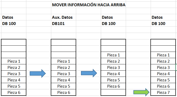 mover datos consecutivos en Step 7