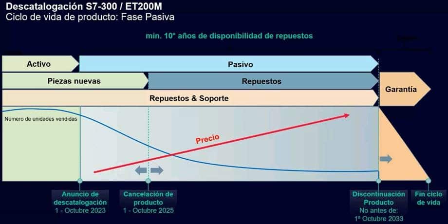 Descatalogación de los S7-300