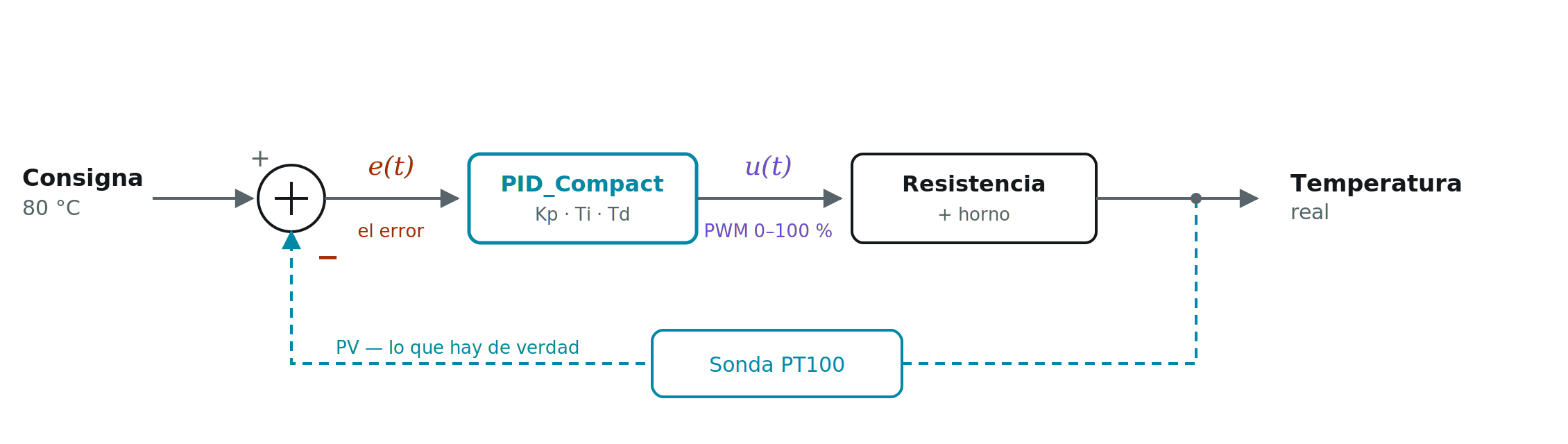 Diagrama de bloques del lazo: la consigna de 80 grados entra en un comparador; la sonda PT100 devuelve la temperatura medida a la entrada negativa; de esa resta sale el error e(t), que entra en PID_Compact; el PID saca u(t) como PWM de 0 a 100 por ciento, que gobierna la resistencia y el horno.
